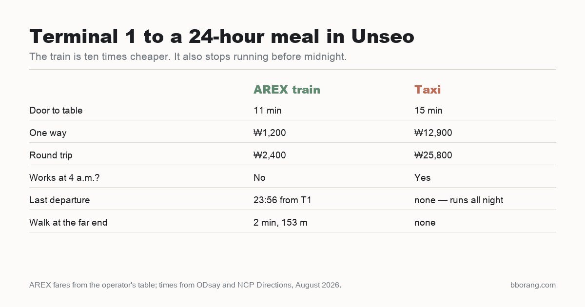 Comparison table showing the AREX train from Terminal 1 to Unseo takes 11 minutes for 1,200 won but stops at 23:56, while a taxi takes 15 minutes for 12,900 won and runs all night.