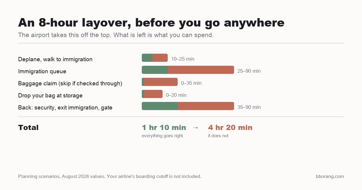 Bar chart of Incheon Airport arrival and departure formalities, totalling 1 hour 10 minutes on a good day and 4 hours 20 minutes on a bad one.