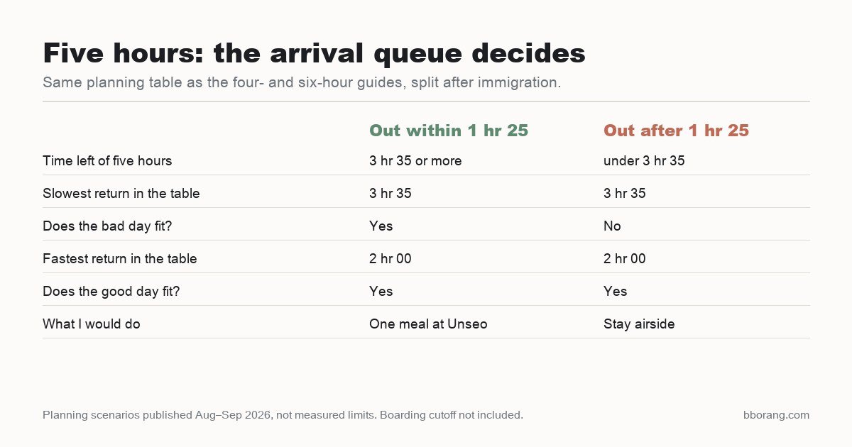 Comparison card showing that clearing Incheon arrivals within 1 hour 25 leaves 3 hours 35 of a five-hour layover, enough for the slowest return trip, while a slower arrival does not