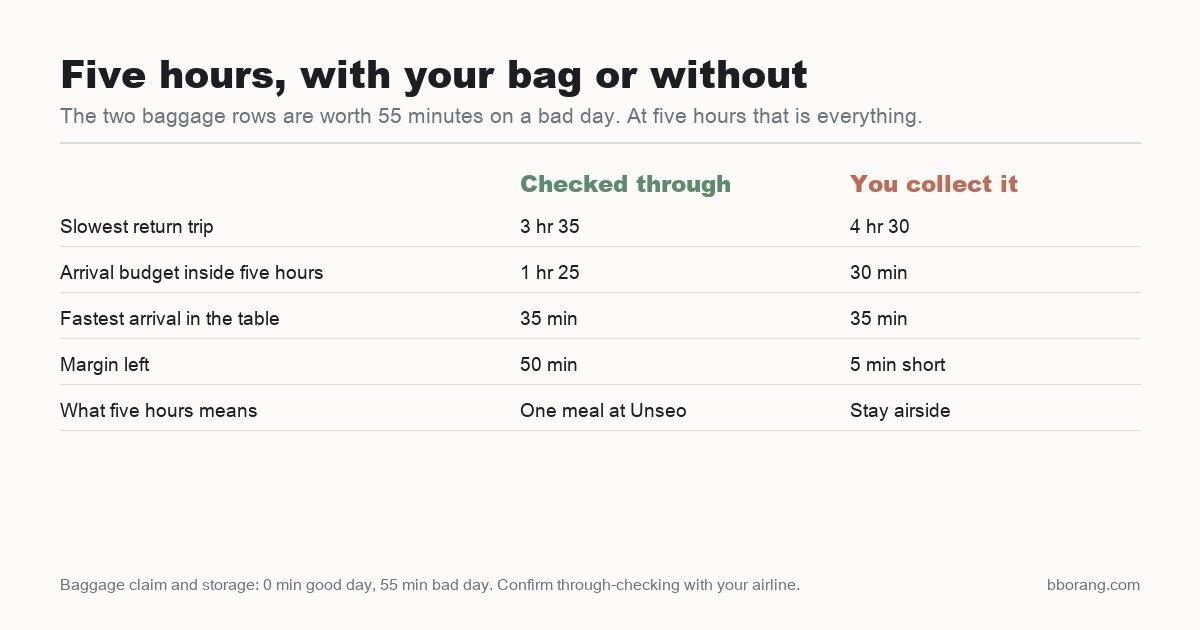 Comparison card showing a five-hour Incheon layover with bags checked through leaves 50 minutes of margin, while collecting a bag leaves the fastest arrival 5 minutes short