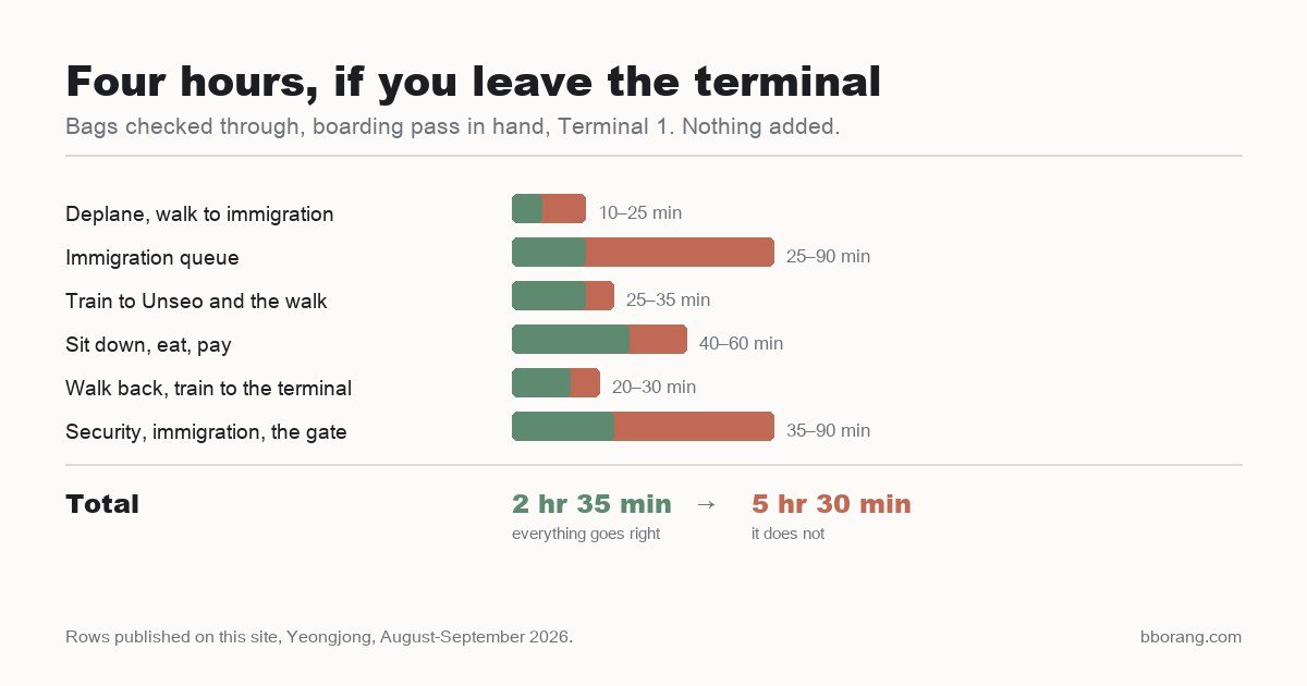 Bar chart of a four-hour Incheon layover broken into six steps, totalling 2 hours 35 minutes on a good day and 5 hours 30 minutes on a bad one