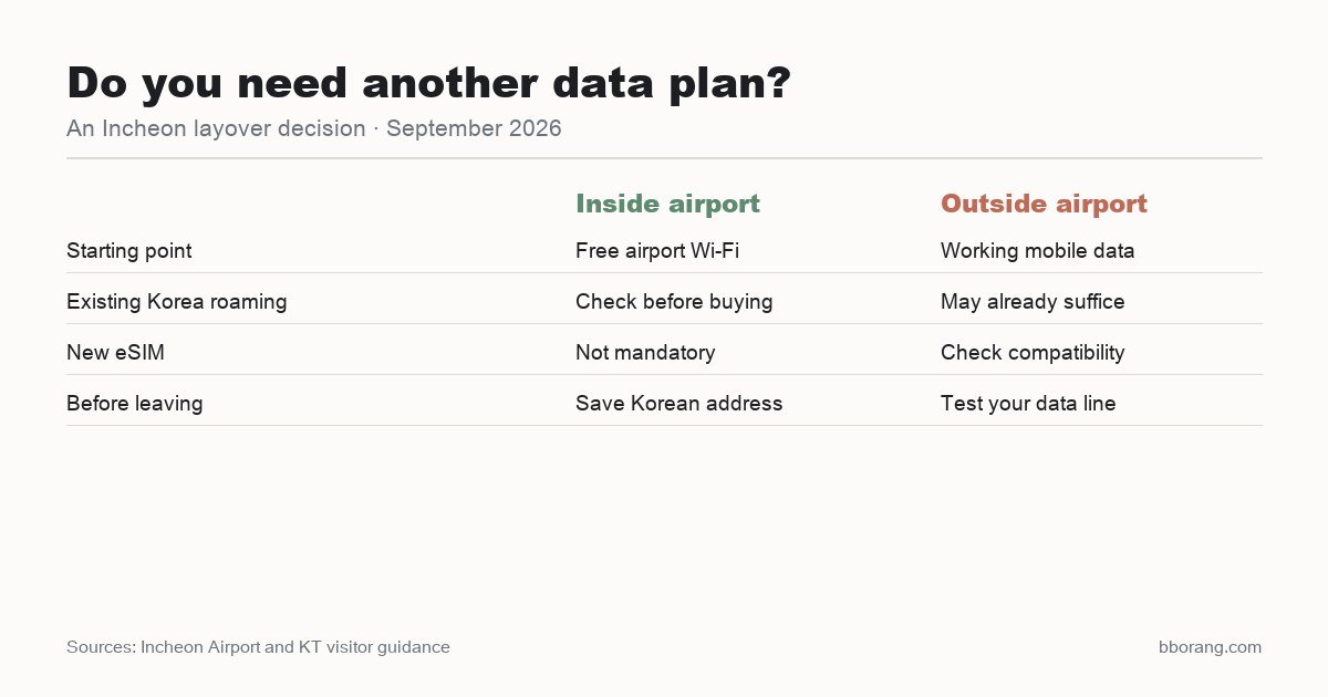 Comparison of airport Wi-Fi and mobile-data planning for an outing