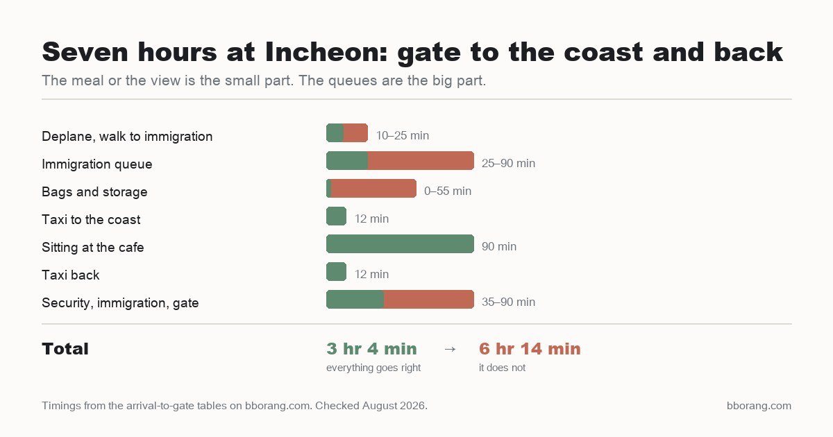 Bar chart of a seven-hour Incheon layover broken into deplaning, immigration, luggage, taxi, cafe and return, totalling three hours four minutes to six hours fourteen minutes