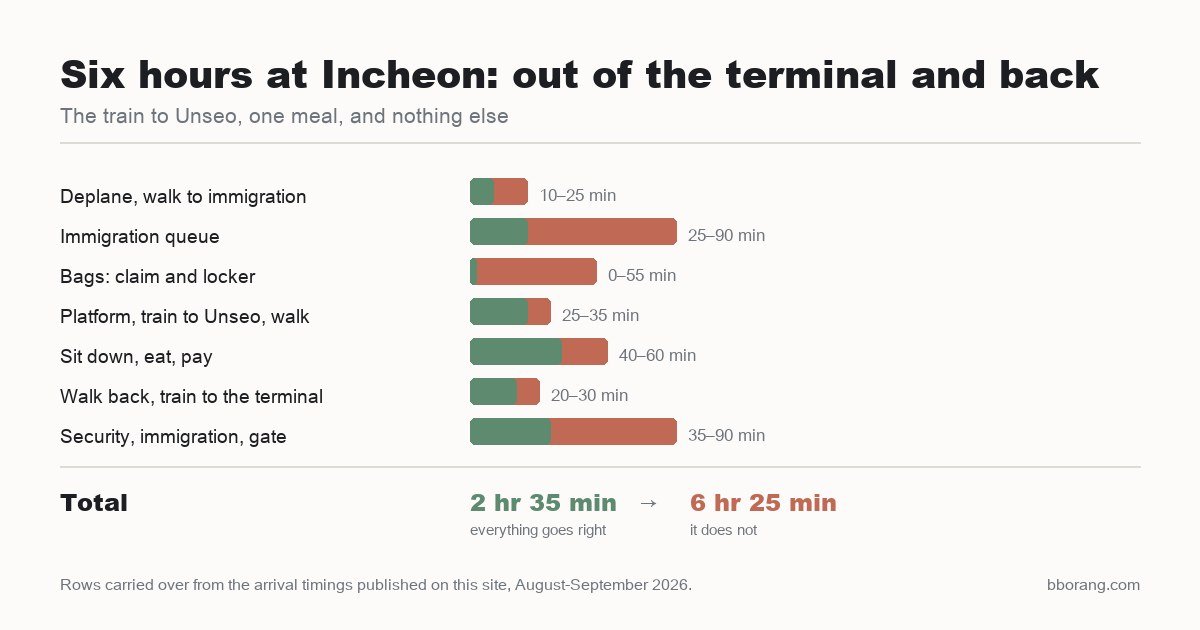 Bar chart of a six-hour Incheon layover broken into steps, totalling 2 hours 35 minutes on a good day and 6 hours 25 minutes on a bad one