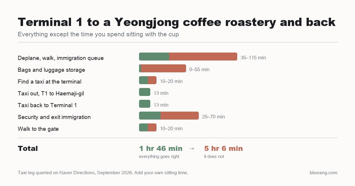 Bar chart of a Terminal 1 round trip to the roastery by taxi, totalling 1 hour 46 minutes if everything goes right and 5 hours 6 minutes if it does not