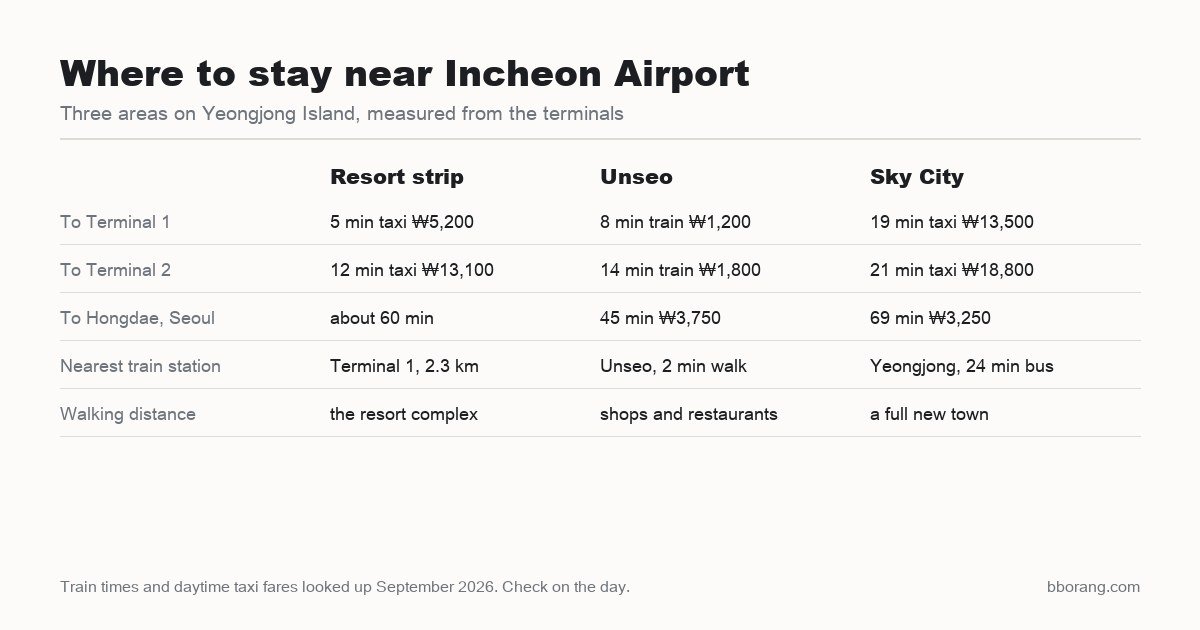 Comparison table of three areas to stay near Incheon Airport: the resort strip, Unseo and Sky City, with taxi and train times to each terminal.