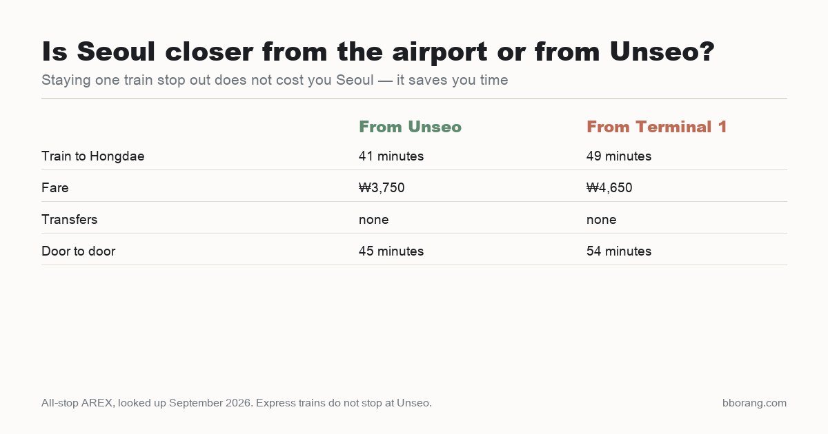 Comparison of the airport train from Unseo and from Terminal 1 to Hongdae in Seoul, showing 41 minutes against 49 minutes.
