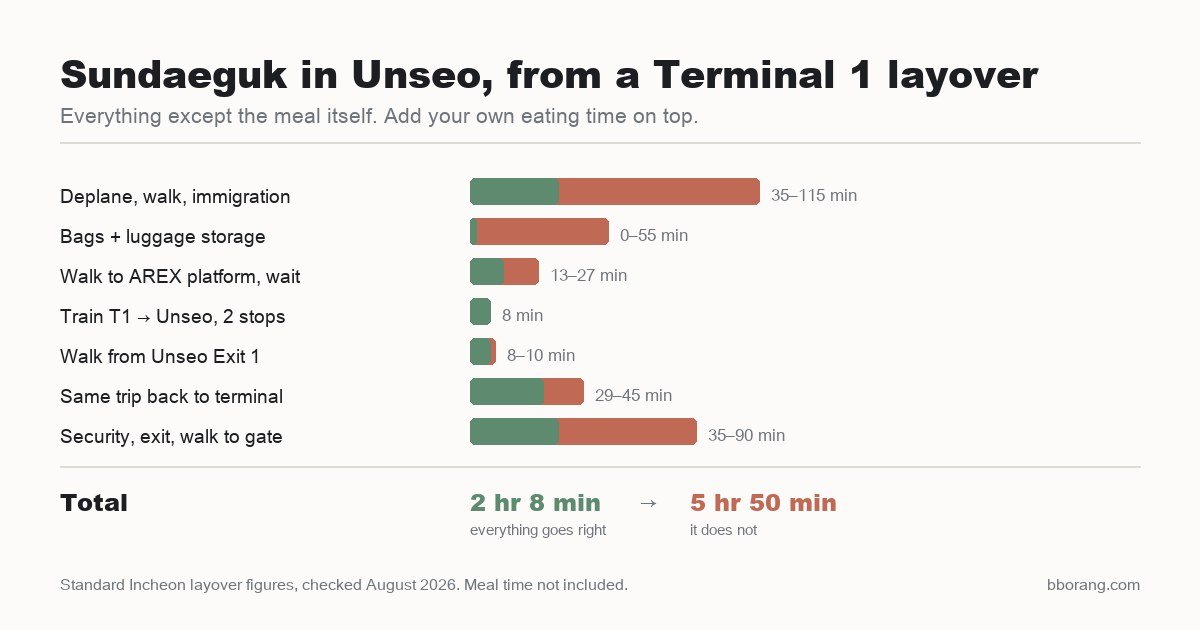 Bar chart of a Terminal 1 layover trip to Unseo: immigration 35 to 115 minutes, bags 0 to 55, walk and wait 13 to 27, train 8, walk 8 to 10, return trip 29 to 45, security and gate 35 to 90, totalling 2 hours 8 minutes to 5 hours 50 minutes