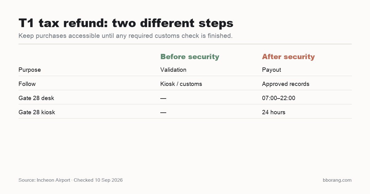 T1 tax refund diagram separating pre-security validation from airside payout, with Gate 28 hours.