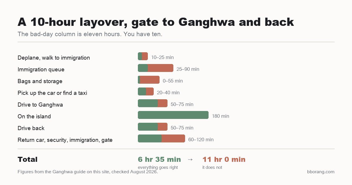 Bar chart of a ten-hour Incheon layover spent on Ganghwa Island, totalling six hours thirty-five minutes on a good day and eleven hours on a bad one