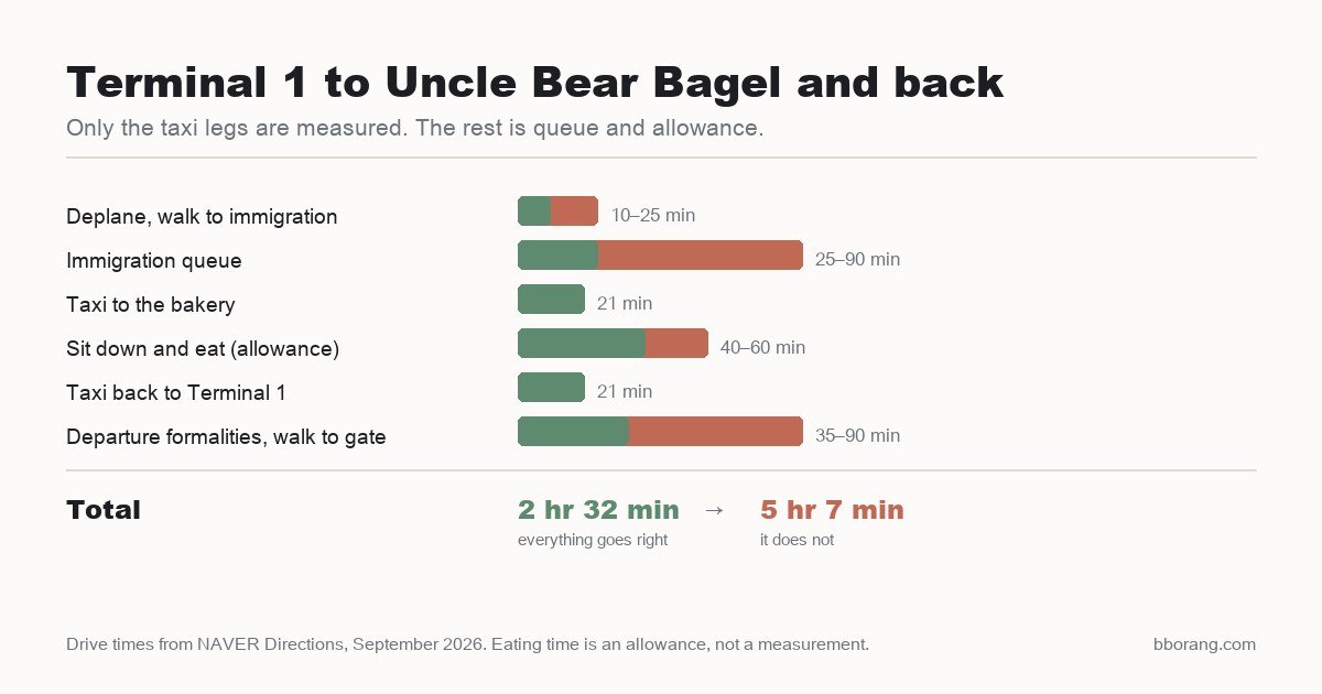 Bar chart of a Terminal 1 round trip to Uncle Bear Bagel: immigration 25 to 90 minutes, taxi 21 minutes each way, eating allowance 40 to 60 minutes, total 2 hours 32 minutes to 5 hours 7 minutes
